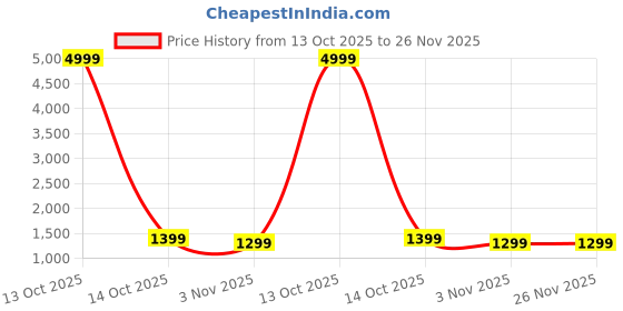 myntra.com SILKWEAR Embellished Beads and Stones Pure Chiffon Saree silkwear Price History Graph from 13 Oct 2025 to 25 Nov 2025