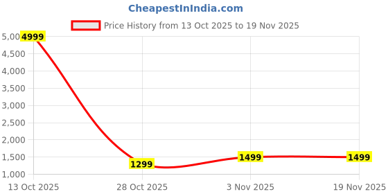myntra.com SILKWEAR Embellished Sequinned Pure Georgette Saree silkwear Price History Graph from 13 Oct 2025 to 18 Nov 2025