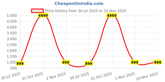 myntra.com SILKWEAR Ethnic Motifs Sequinned Supernet Saree silkwear Price History Graph from 30 Jul 2025 to 23 Nov 2025