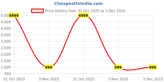 myntra.com SILKWEAR Ethnic Motifs Woven Design Zari Jamdani Saree silkwear Price History Graph from 31 Oct 2025 to 3 Dec 2025