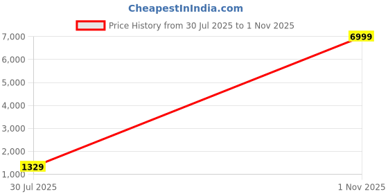 myntra.com SILKWEAR Ethnic Motifs Zari Organza Banarasi Saree silkwear Price History Graph from 30 Jul 2025 to 1 Nov 2025