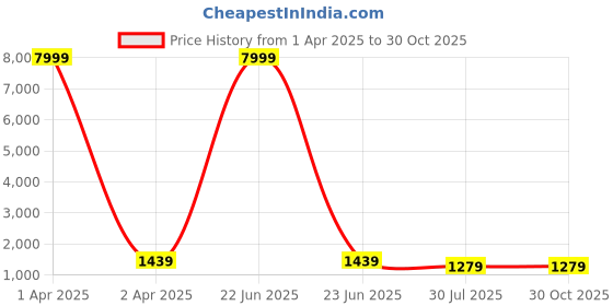 myntra.com SILKWEAR Ethnic Motifs Zari Silk Cotton Baluchari Saree silkwear Price History Graph from 1 Apr 2025 to 30 Oct 2025