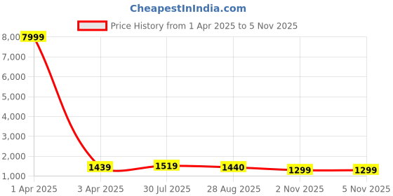 myntra.com SILKWEAR Ethnic Motifs Zari Silk Cotton Kanjeevaram Saree silkwear Price History Graph from 1 Apr 2025 to 3 Nov 2025