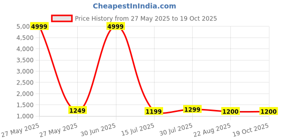 myntra.com SILKWEAR Sequinned Saree with Blouse Piece silkwear Price History Graph from 27 May 2025 to 18 Oct 2025