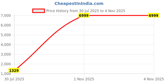 myntra.com SILKWEAR Woven Design Organza Banarasi Saree silkwear Price History Graph from 30 Jul 2025 to 2 Nov 2025