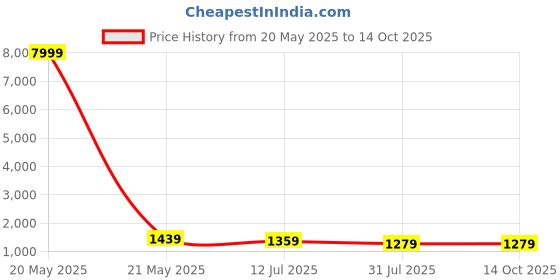 myntra.com SILKWEAR Woven Design Zari Banarasi Saree silkwear Price History Graph from 20 May 2025 to 14 Oct 2025