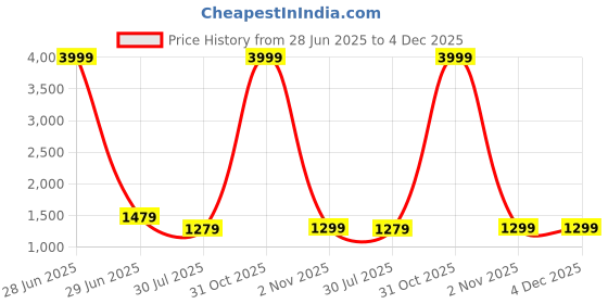 myntra.com SILKWEAR Woven Design Zari Pure Silk Kanjeevaram Saree silkwear Price History Graph from 28 Jun 2025 to 4 Dec 2025