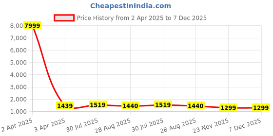 myntra.com SILKWEAR Woven Design Zari Silk Cotton Designer Kanjeevaram Saree silkwear Price History Graph from 2 Apr 2025 to 6 Dec 2025