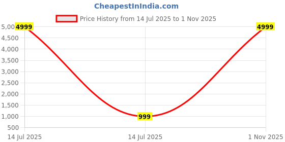 myntra.com SILKWEAR Woven Design Zari Silk Cotton Ikat Saree silkwear Price History Graph from 14 Jul 2025 to 1 Nov 2025