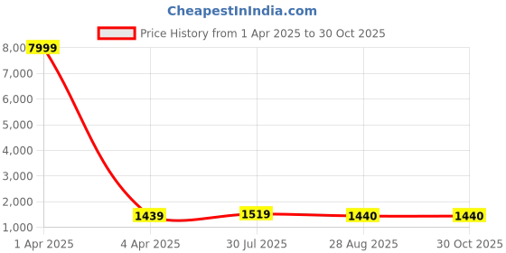 myntra.com SILKWEAR Woven Design Zari Silk Cotton Kanjeevaram Saree silkwear Price History Graph from 1 Apr 2025 to 30 Oct 2025