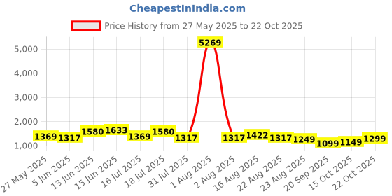 myntra.com silk land SilkWomen Land FloralMal Cotton Saree silk land Price History Graph from 27 May 2025 to 22 Oct 2025