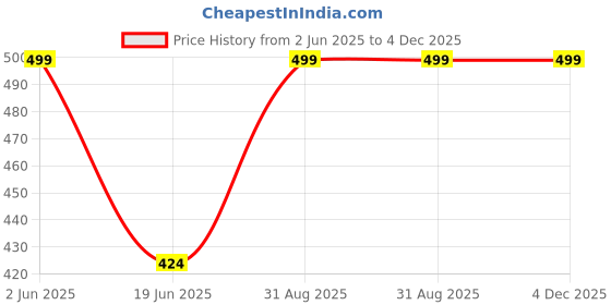 myntra.com Sillima Buddhi Shuddhi Salt - Virgo - 200 g sillima Price History Graph from 2 Jun 2025 to 4 Dec 2025
