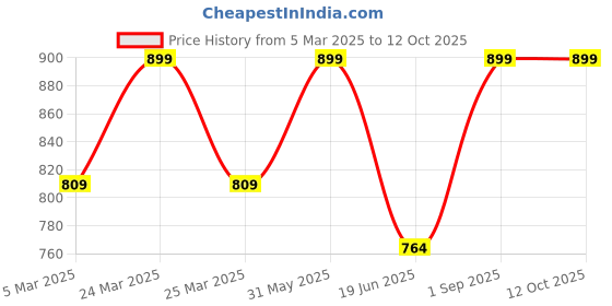 myntra.com Sillima Face Moisturizer With Avocado Oil - 50 g sillima Price History Graph from 5 Mar 2025 to 12 Oct 2025