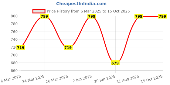 myntra.com Sillima Niacinamide Serum With Vitamin A & E - 30 ml sillima Price History Graph from 6 Mar 2025 to 15 Oct 2025