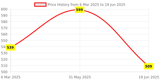 myntra.com SILLIMA Oil Control Blueberry Face Wash- 100 ml sillima Price History Graph from 6 Mar 2025 to 19 Jun 2025