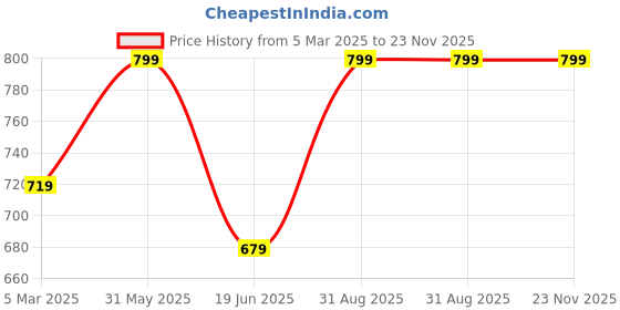 myntra.com Sillima Sunscreen Lotion SPF 50 With Vitamin E - 50 g sillima Price History Graph from 5 Mar 2025 to 23 Nov 2025