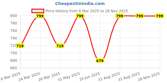 myntra.com Sillima Vitamin C Face Serum With Vitamin A - 30 ml sillima Price History Graph from 6 Mar 2025 to 27 Nov 2025