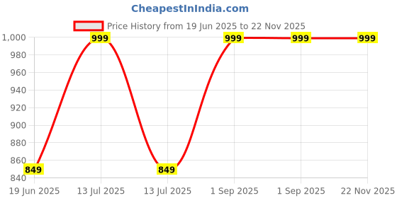 myntra.com Sillima Vitamin C Face Wash- 100 ml sillima Price History Graph from 19 Jun 2025 to 22 Nov 2025