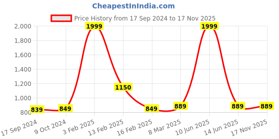 myntra.com SillyBoom Breathable Churidar Length Maternity Leggings sillyboom Price History Graph from 17 Sep 2024 to 17 Nov 2025