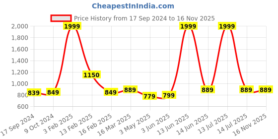 myntra.com SillyBoom Churidar Length Maternity Leggings sillyboom Price History Graph from 17 Sep 2024 to 15 Nov 2025