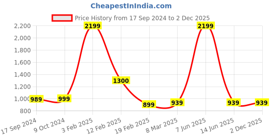 myntra.com SillyBoom Conversational Printed Extended Sleeve Maternity T-shirt sillyboom Price History Graph from 17 Sep 2024 to 2 Dec 2025