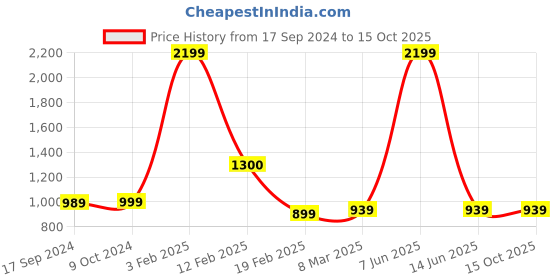 myntra.com SillyBoom Conversational Printed Extended Sleeve Maternity T-shirt sillyboom Price History Graph from 17 Sep 2024 to 15 Oct 2025