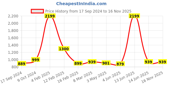 myntra.com SillyBoom Conversational Printed Round Neck Cotton Maternity T-shirt sillyboom Price History Graph from 17 Sep 2024 to 15 Nov 2025