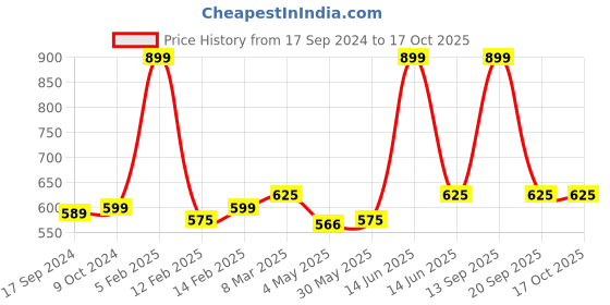 myntra.com SillyBoom Extended Sleeves Maternity T-shirt sillyboom Price History Graph from 17 Sep 2024 to 17 Oct 2025