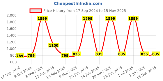 myntra.com SillyBoom Graphic Printed Cotton Lycra Maternity T-shirt sillyboom Price History Graph from 17 Sep 2024 to 15 Nov 2025
