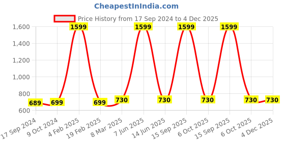 myntra.com SillyBoom Graphic Printed Cotton Maternity T-shirt sillyboom Price History Graph from 17 Sep 2024 to 4 Dec 2025