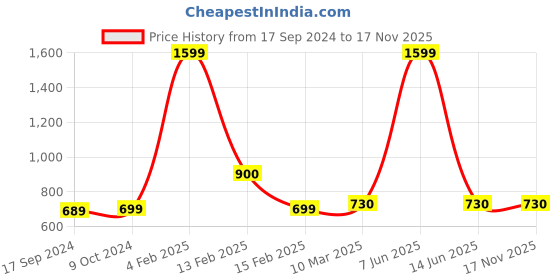 myntra.com SillyBoom Graphic Printed Cotton Maternity T-Shirt sillyboom Price History Graph from 17 Sep 2024 to 17 Nov 2025