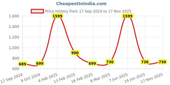 myntra.com SillyBoom Graphic Printed Cotton Maternity T-Shirt sillyboom Price History Graph from 17 Sep 2024 to 16 Nov 2025