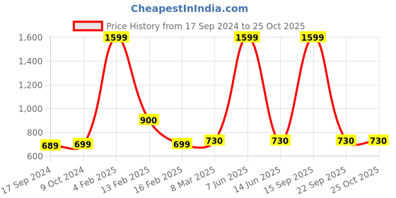 myntra.com SillyBoom Graphic Printed Cotton Maternity T-Shirt sillyboom Price History Graph from 17 Sep 2024 to 25 Oct 2025