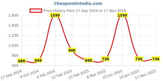 myntra.com SillyBoom Graphic Printed Cotton Maternity T-shirt sillyboom Price History Graph from 17 Sep 2024 to 16 Nov 2025
