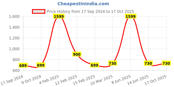 myntra.com SillyBoom Graphic Printed Cotton Maternity T-shirt sillyboom Price History Graph from 17 Sep 2024 to 16 Oct 2025