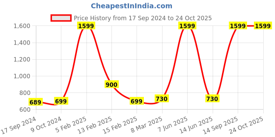 myntra.com SillyBoom Graphic Printed Cotton T-shirt sillyboom Price History Graph from 17 Sep 2024 to 24 Oct 2025