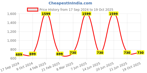 myntra.com SillyBoom Graphic Printed Cotton T-shirt sillyboom Price History Graph from 17 Sep 2024 to 17 Oct 2025
