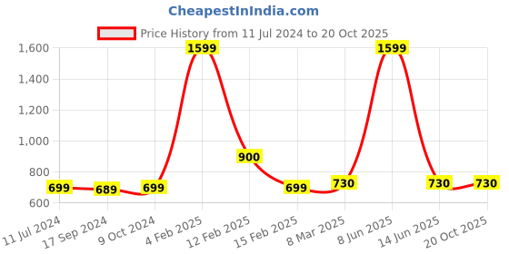 myntra.com SillyBoom Graphic Printed Dolman Sleeves Cotton Maternity T-shirt sillyboom Price History Graph from 11 Jul 2024 to 20 Oct 2025