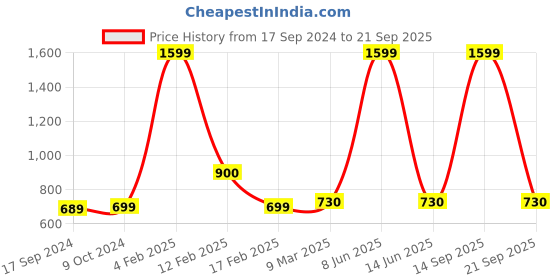 myntra.com SillyBoom Graphic Printed Dolman Sleeves Cotton Maternity T-shirt sillyboom Price History Graph from 17 Sep 2024 to 21 Sep 2025