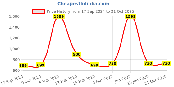 myntra.com SillyBoom Graphic Printed Dolman Sleeves Cotton Maternity T-Shirt sillyboom Price History Graph from 17 Sep 2024 to 21 Oct 2025