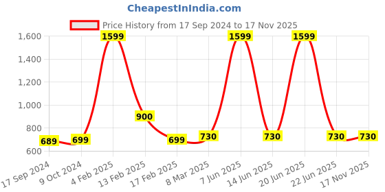 myntra.com SillyBoom Graphic Printed Dolman Sleeves Cotton Maternity T-shirt sillyboom Price History Graph from 17 Sep 2024 to 17 Nov 2025