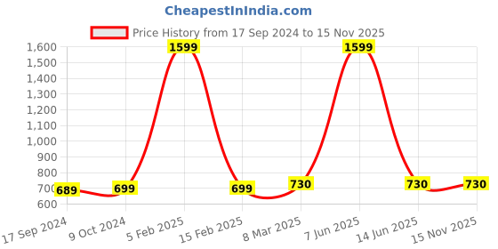 myntra.com SillyBoom Graphic Printed  Dolman sleeves Cotton Maternity T-Shirt sillyboom Price History Graph from 17 Sep 2024 to 15 Nov 2025