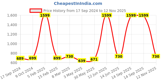 myntra.com SillyBoom Graphic Printed dolman sleeves Cotton Maternity T-shirt sillyboom Price History Graph from 17 Sep 2024 to 12 Nov 2025