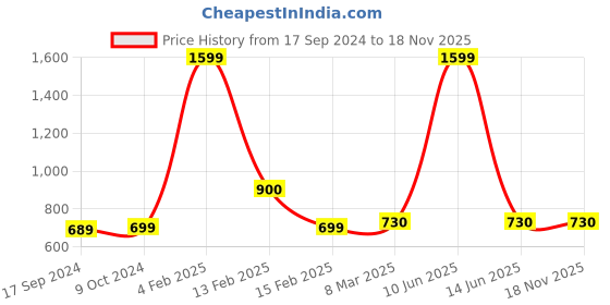 myntra.com SillyBoom Graphic Printed Dolman Sleeves Cotton Maternity T-Shirt sillyboom Price History Graph from 17 Sep 2024 to 18 Nov 2025