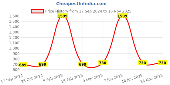 myntra.com SillyBoom Graphic Printed Dolman Sleeves Cotton T-shirt sillyboom Price History Graph from 17 Sep 2024 to 15 Nov 2025
