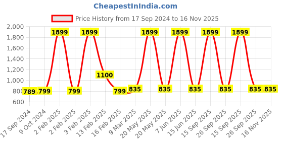 myntra.com SillyBoom Graphic Printed Extended Sleeves Cotton Feeding T-shirt sillyboom Price History Graph from 17 Sep 2024 to 15 Nov 2025
