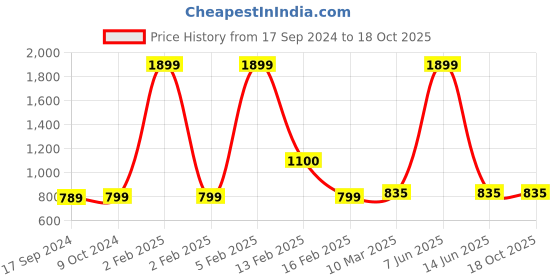 myntra.com SillyBoom Graphic Printed Extended Sleeves Cotton Feeding T-shirt sillyboom Price History Graph from 17 Sep 2024 to 17 Oct 2025