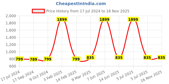 myntra.com SillyBoom Graphic Printed Extended Sleeves Cotton Lycra Maternity Feeding T-shirt sillyboom Price History Graph from 17 Jul 2024 to 16 Nov 2025