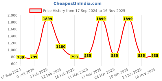 myntra.com SillyBoom Graphic Printed Extended Sleeves Cotton Lycra Maternity T-shirt sillyboom Price History Graph from 17 Sep 2024 to 16 Nov 2025