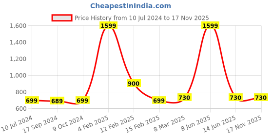 myntra.com SillyBoom Graphic Printed Extended Sleeves Cotton Maternity T-shirt sillyboom Price History Graph from 10 Jul 2024 to 15 Nov 2025